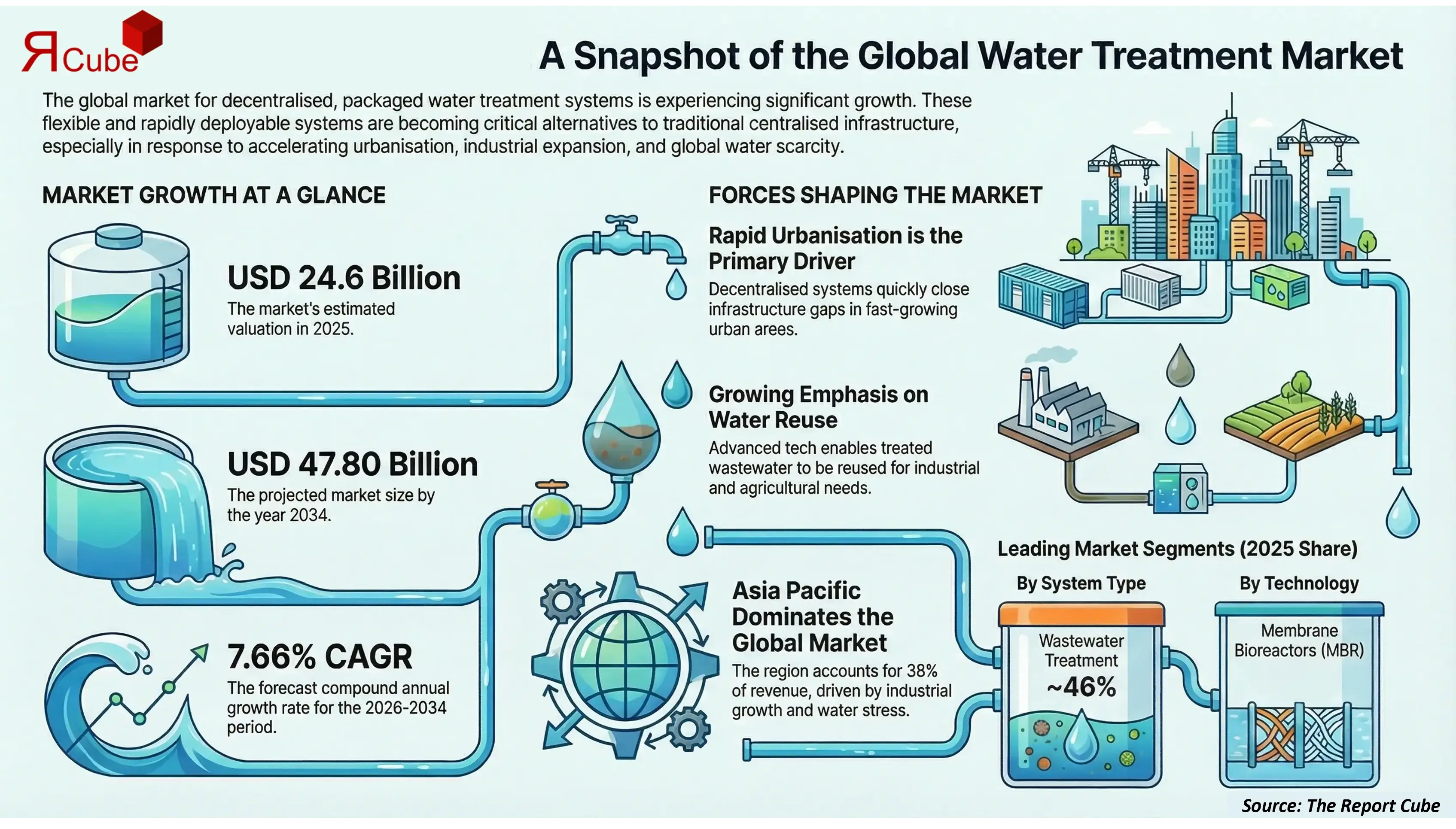 Global (DCP) Water and Wastewater Treatment Systems Market 2026-2034 infographic presenting market share and future forecast
